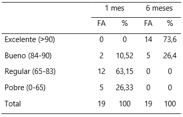 Tabla 1. Escala de evaluación de Lysholm al primer y sexto mes de postoperatorio