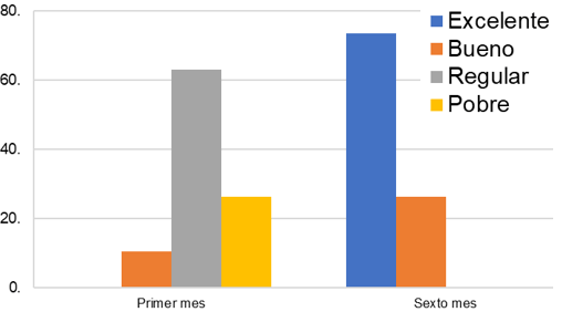 Gráfico 1. Representación de la escala de evaluación de Lysholm al primer y sexto mes de postoperatorio