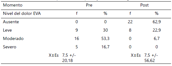 Tabla 2. Comparación del puntaje de dolor según EVA