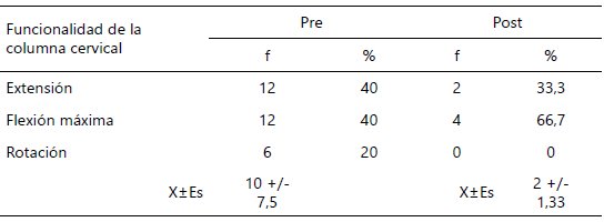 Tabla 3. Evaluación de la funcionalidad de la columna cervical.