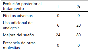 Tabla 4. Evolución posterior al tratamiento.