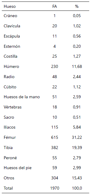 Tabla 1. Distribución según hueso afectado