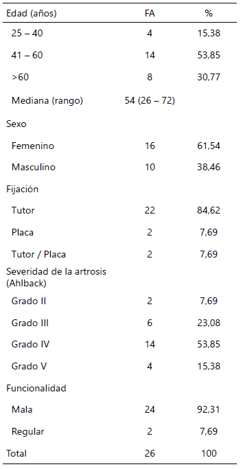 Tabla 1. Características epidemiológicas de los pacientes