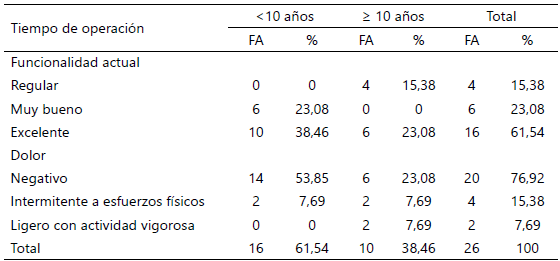 Tabla 2. Funcionalidad y dolor actual según el tiempo de operación.