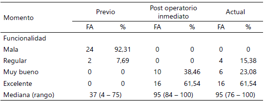 Tabla 3. Análisis de la funcionalidad (escala de LYSHOLM) desde el momento previo, el postoperatorio y en la actualidad.