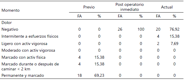 Tabla 4. Análisis del Dolor en los diferentes momentos del estudio.