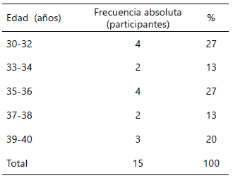 Tabla 1. Características epidemiológicas de los pacientes