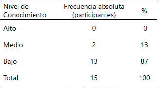 Tabla 2. Nivel de conocimiento previo de los cirujanos ortopedistas sobre artroscopia básica