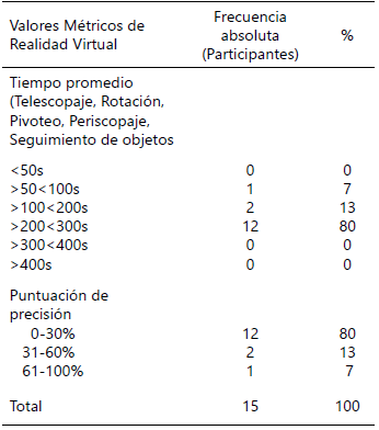 Tabla 3. Valores Métricos de entrenamiento artroscópico básico mediante Realidad Virtual