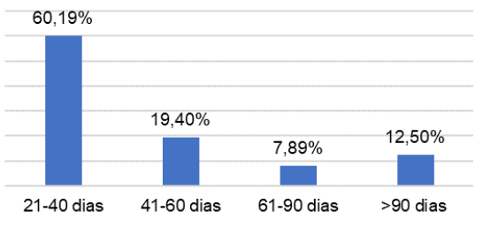 Gráfico 1. Distribución según tiempo de fijación.