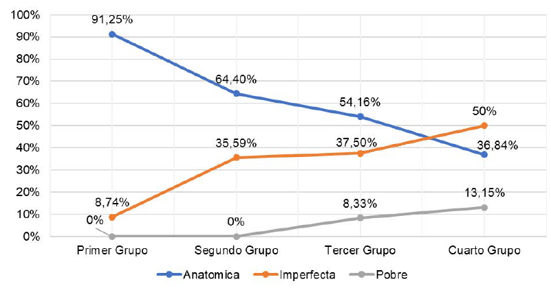 Gráfico 2. Calidad de reducción versus Tiempo de reducción