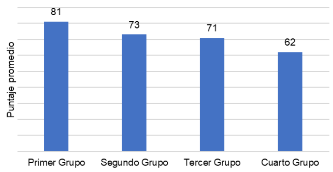 Gráfico 3. Resultado funcional según grupo de Fijación