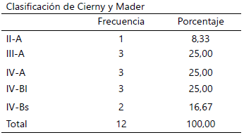 Tabla 1. Diagnóstico según el tipo de osteomielitis.