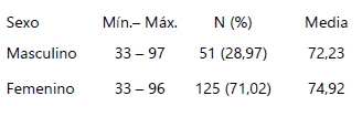 Tabla 1. Variables Demográficas