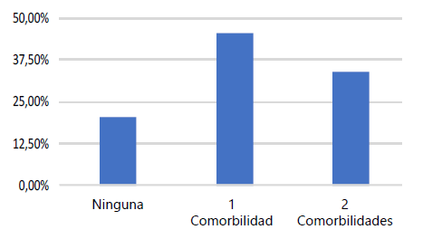 Gráfica 2. Incidencia de comorbilidades pre existentes en los pacientes con fractura de cadera