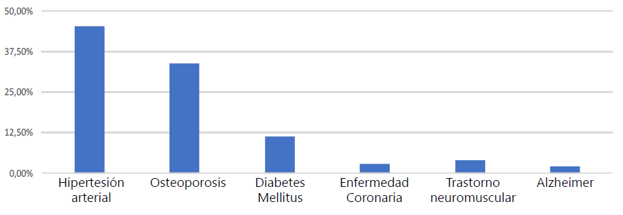 Gráfica 3. Comorbilidades pre existentes de los pacientes con fractura proximal de Femur.