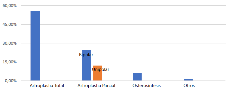 Grafico 4. Manejo de las fracturas