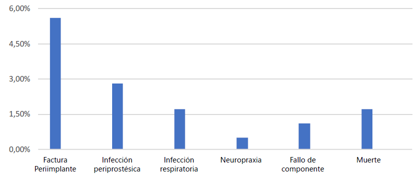 Grafico 5. Complicaciones relacionadas